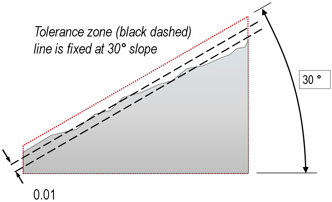 angularity tolerance zone in GD&T